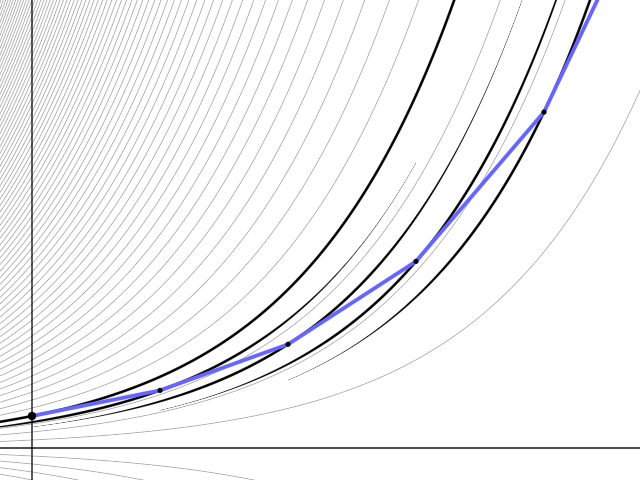 Figure. 4 steps of the Euler method. Note that each point lies on a different solution, and the direction taken from it is tangent to this solution.