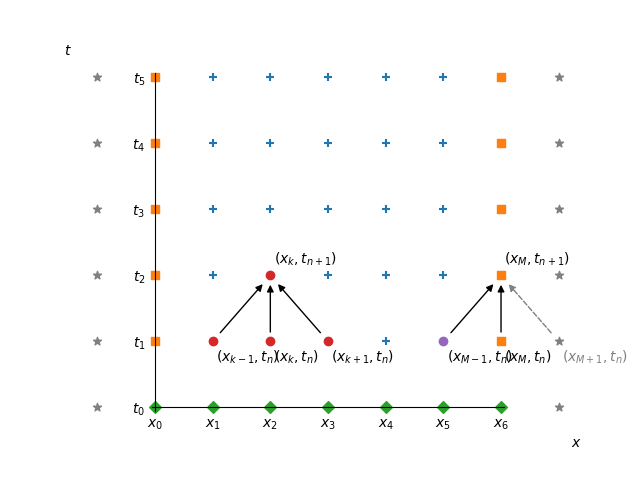 The Neumann boundary condition (M = 6). In contrast to the Dirichlet boundary condition, the boundary values (squares ■) are not given by the boundary data and have to be computed. The finite difference scheme needs the value at points outside of the domain (stars ★). We estimate the value there using the derivative at the boundary points and the value of the solution inside the domain. This way only the values inside the domain are necessary to compute the value (solid arrows).