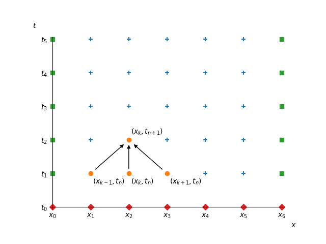 The finite difference method for the heat equation with M = 6. Diamonds ◆ at the bottom represent the initial data while squares ■ represent the boundary data. The value at a point (x_k, t_{n+1}) is computed from the values at points (x_{k-1}, t_n), (x_{k}, t_n), (x_{k+1}, t_n), so the solution is build from bottom up one level at a time.