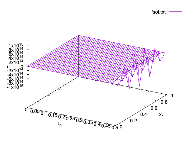 Blowup of the numerical solution with \tau = h^2 with Dirichlet boundary condition.