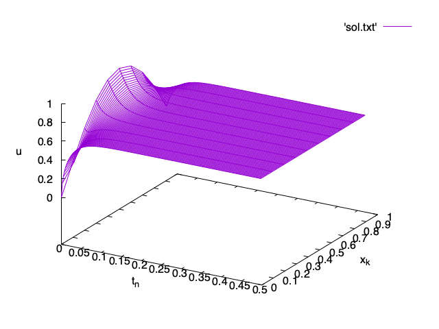 The output of the program for periodic boundary condition.