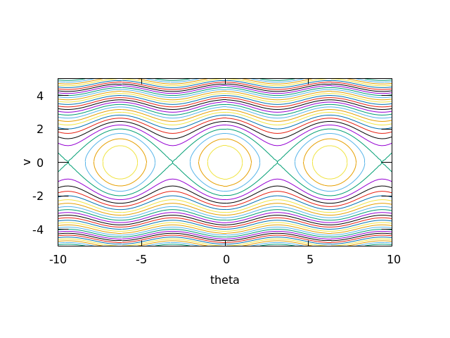 Contour plot of \phi.