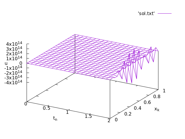 Blowup of the numerical solution with \tau = 2h with the same initial and boundary data as in the first example code in Lecture 5.