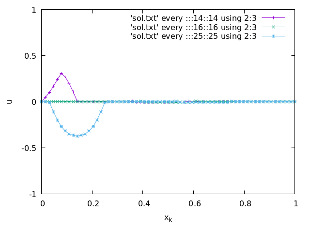 At the Dirichlet boundary, x = 0, the wave comes from the right and reflects with the opposite sign.