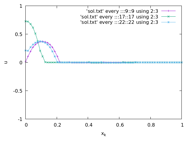 At the Neumann boundary, x = 0, the wave comes from the right and reflects with the same sign.