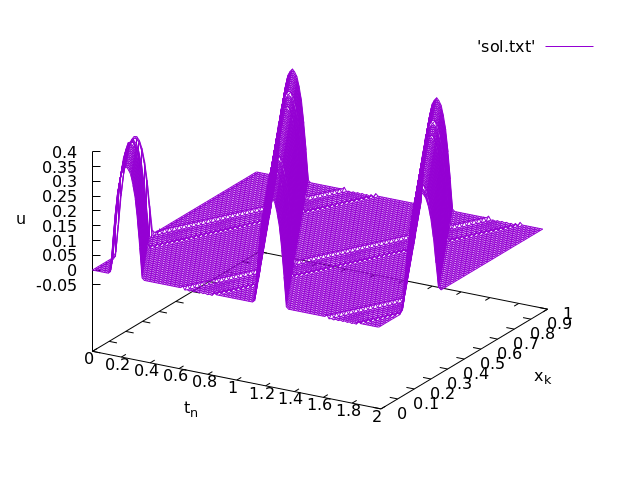 With periodic boundary condition, there is no reflection and the wave passes through the boundary, appearing on the other end.