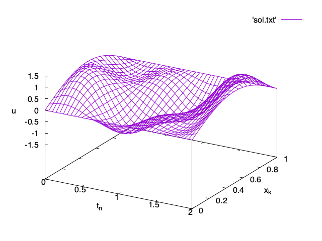 Output of the data plotted using gnuplot.