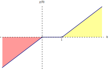 Figure 1: Function \chi(h)